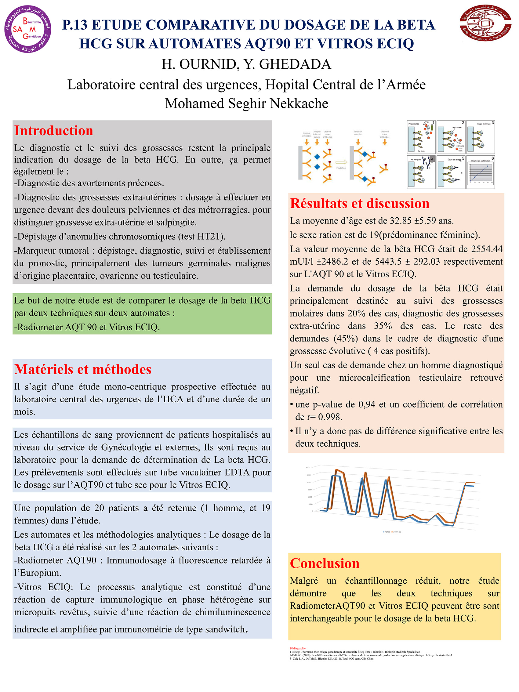 P13 : ETUDE COMPARATIVE DU DOSAGE DE LA BETA HCG SUR AUTOMATES AQT90 ET VITROS ECIQ