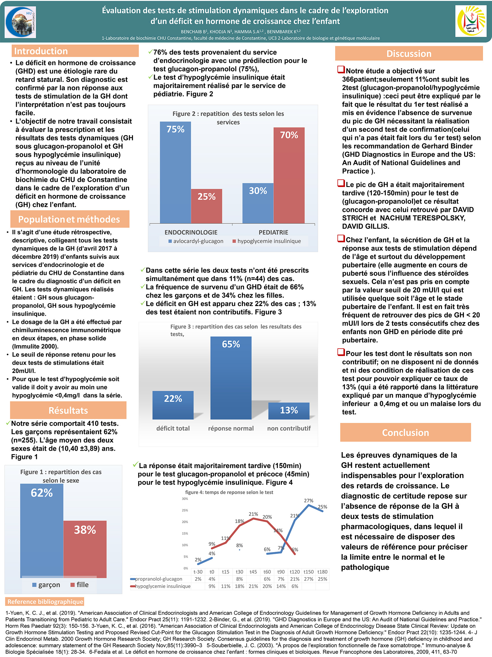 P14 : Évaluation des tests de stimulation dynamiques dans le cadre de l’exploration d’un déficit en hormone de croissance chez l’enfant