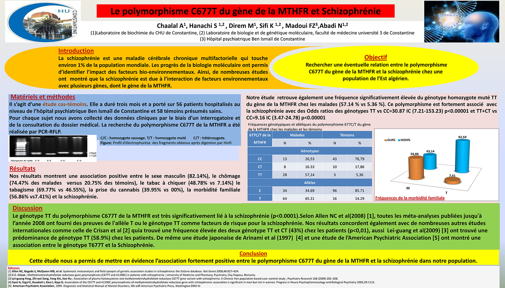 P63 : Le polymorphisme C677T du gène de la MTHFR et Schizophrénie