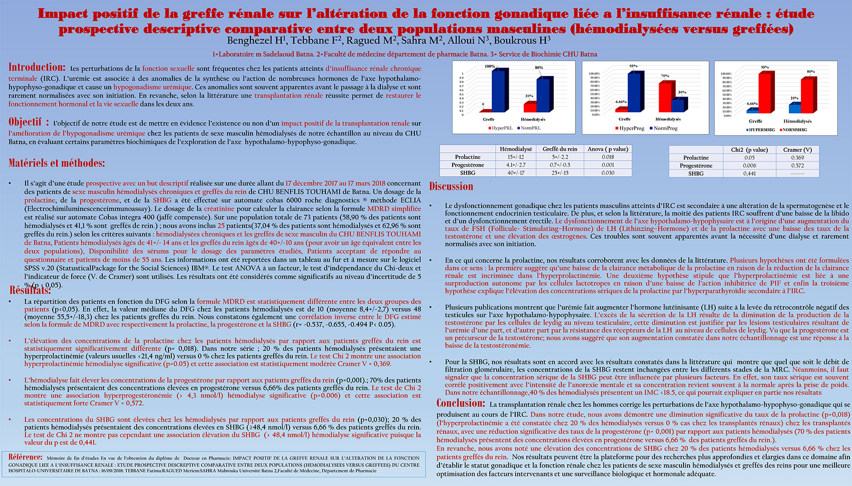 P109 : Impact positif de la greffe rénale sur l’altération de la fonction gonadique liée a l’insuffisance rénale : étude prospective descriptive comparative entre deux populations masculines (hémodialysées versus greffées)