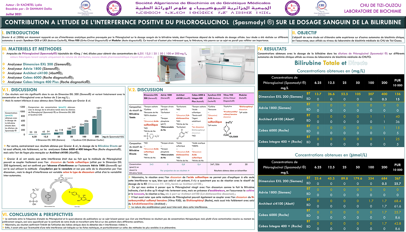 P128 : CONTRIBUTION A L’ETUDE DE L’INTERFERENCE POSITIVE DU PHLOROGLUCINOL (Spasmodyl ®) SUR LE DOSAGE SANGUIN DE LA BILIRUBINE