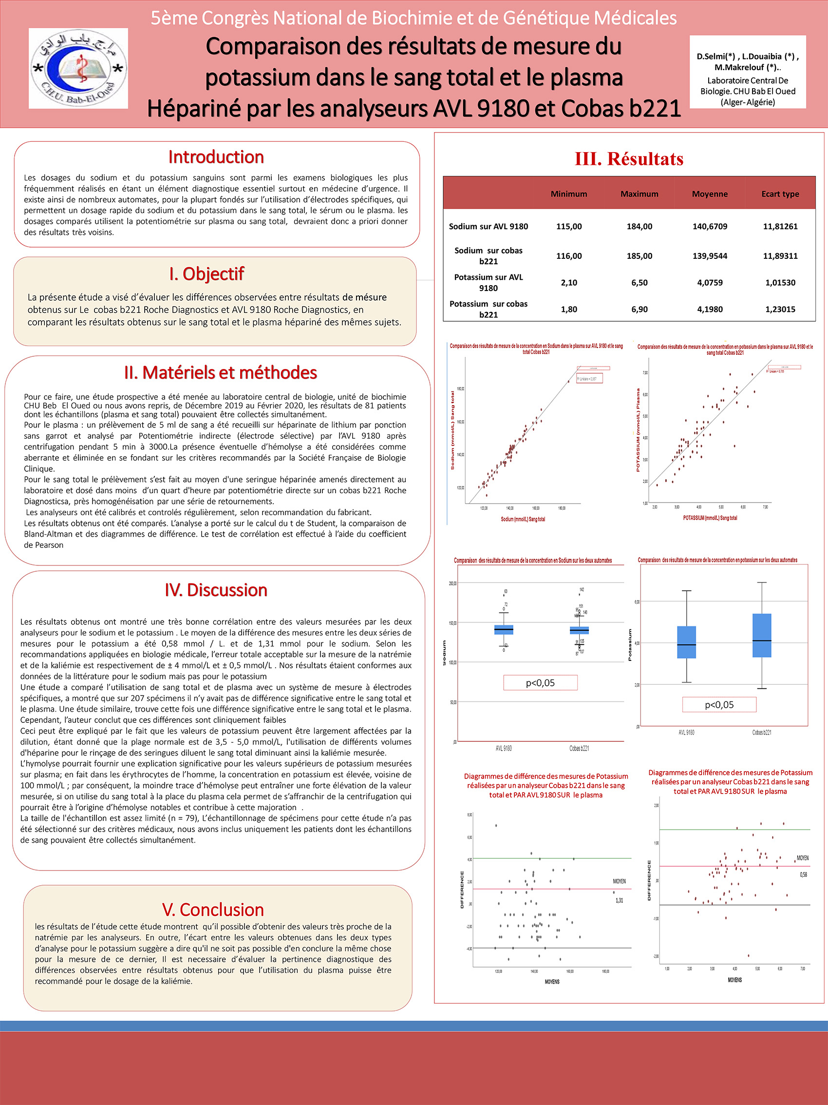 P132 : Comparaison des résultats de mesure du potassium dans le sang total et le plasma Hépariné par les analyseurs AVL 9180 et Cobas b221