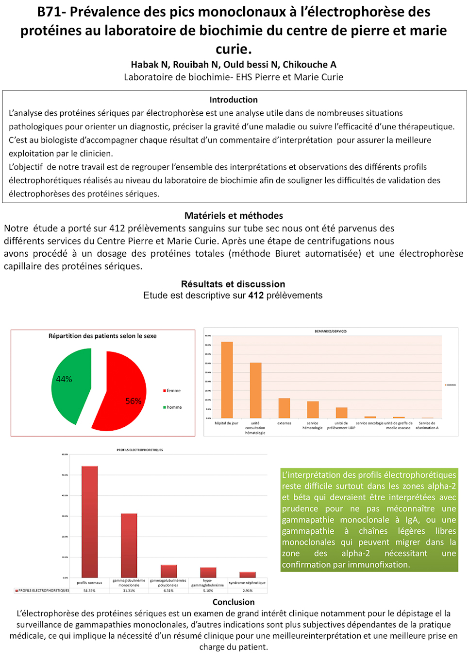 B71: Prévalence des pics monoclonaux à l’électrophorèse des protéines au laboratoire de biochimie du centre de pierre et marie curie.