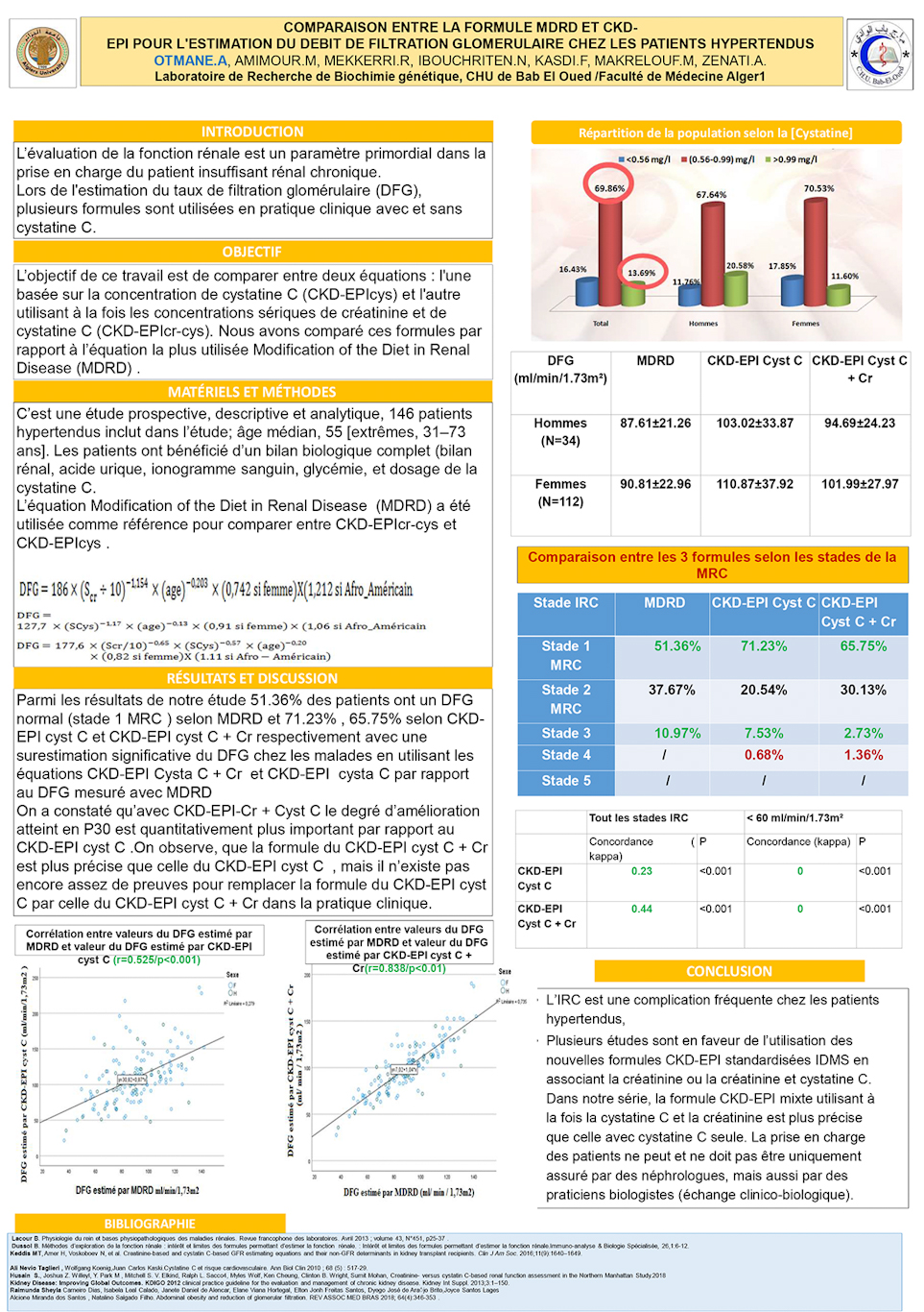 B81: COMPARAISON ENTRE LA FORMULE MDRD ET CKD-EPI POUR L'ESTIMATION DU DEBIT DE FILTRATION GLOMERULAIRE CHEZ LES PATIENTS HYPERTENDUS