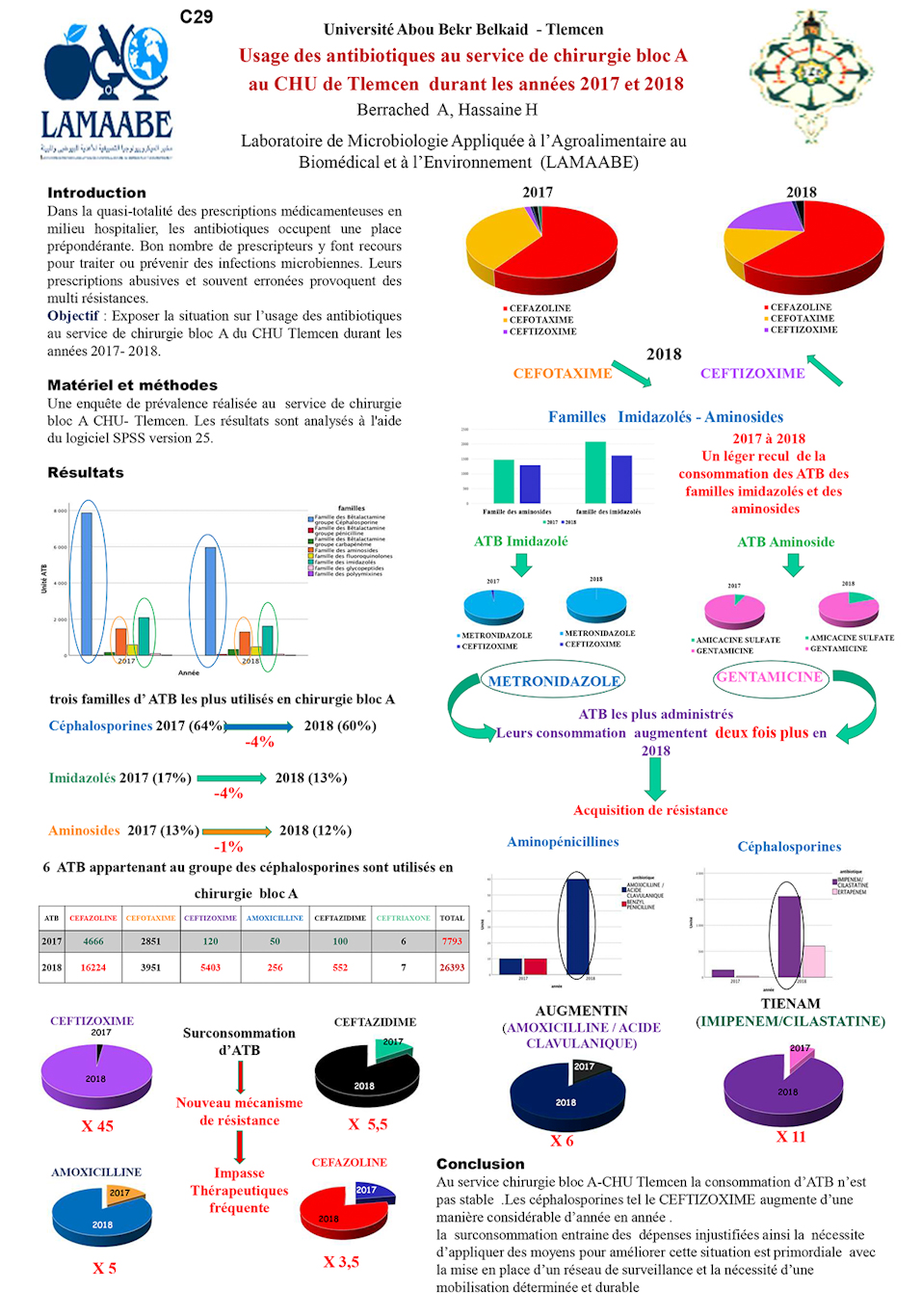 C29: Usage des antibiotiques au service de chirurgie bloc A  au CHU de Tlemcen  durant les années 2017 et 2018