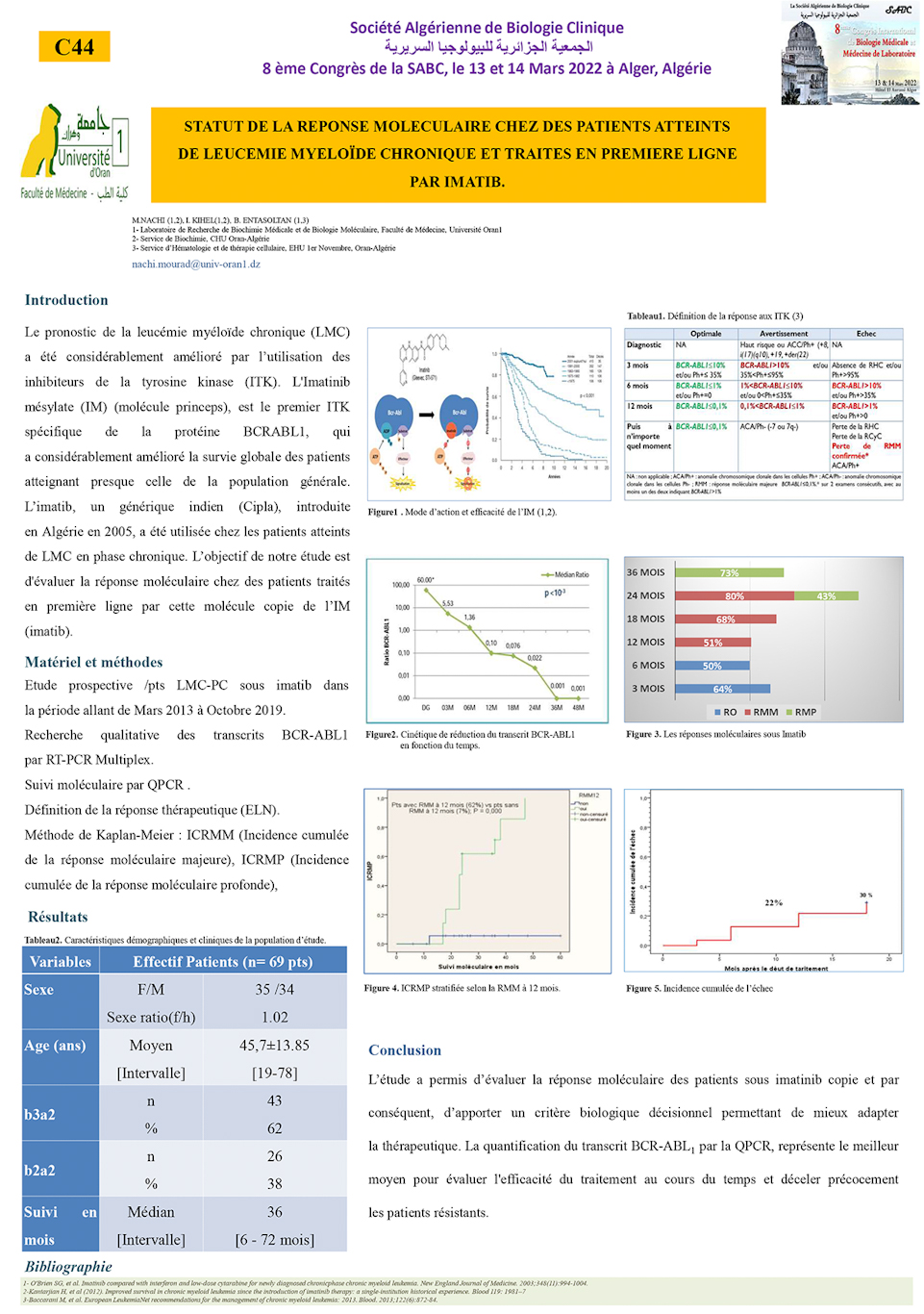 C44: STATUT DE LA REPONSE MOLECULAIRE CHEZ DES PATIENTS ATTEINTS DE LEUCEMIE MYELOÏDE CHRONIQUE ET TRAITES EN PREMIERE LIGNE PAR IMATIB.