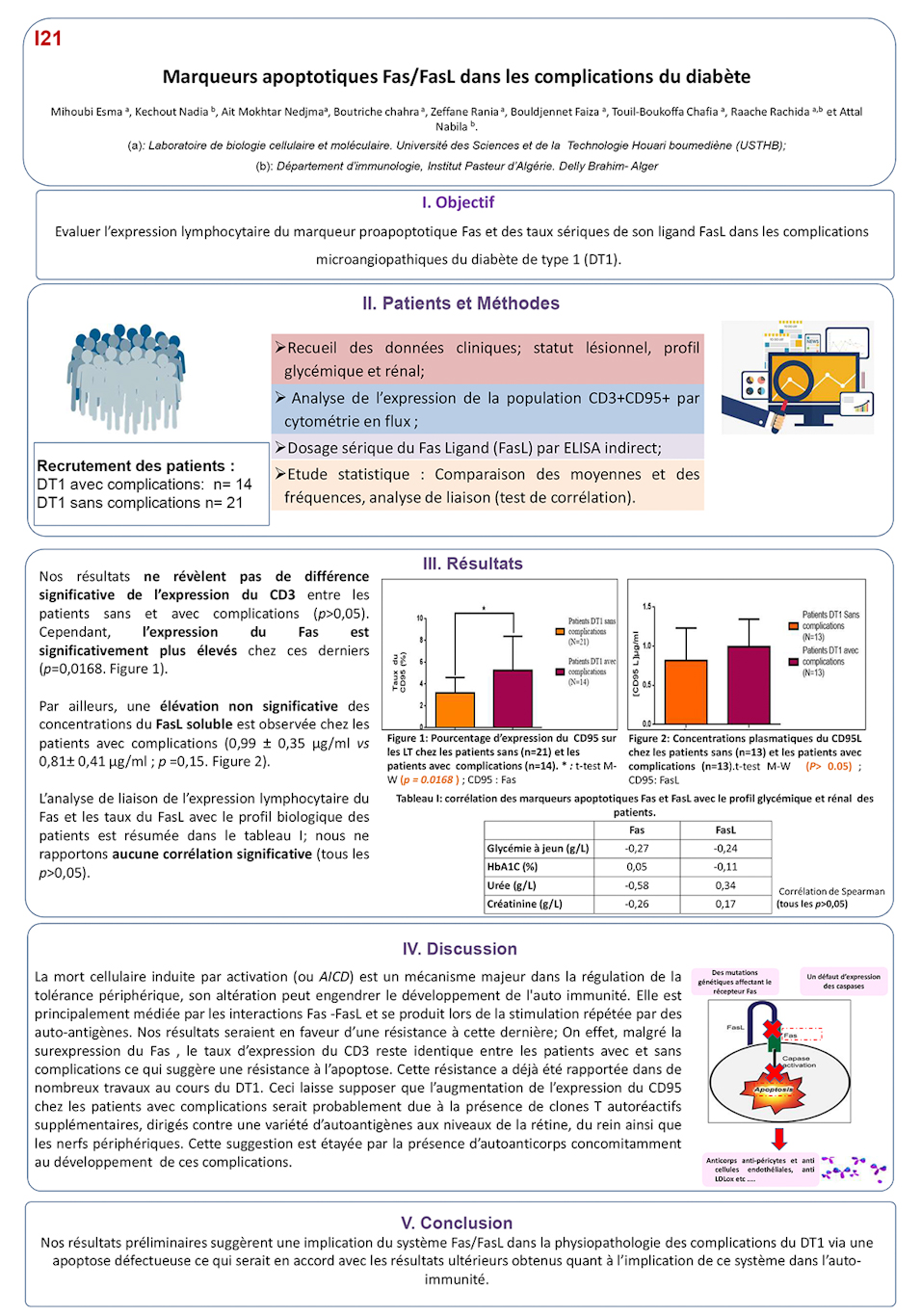 I21: Marqueurs apoptotiques Fas/FasL dans les complications du diabète