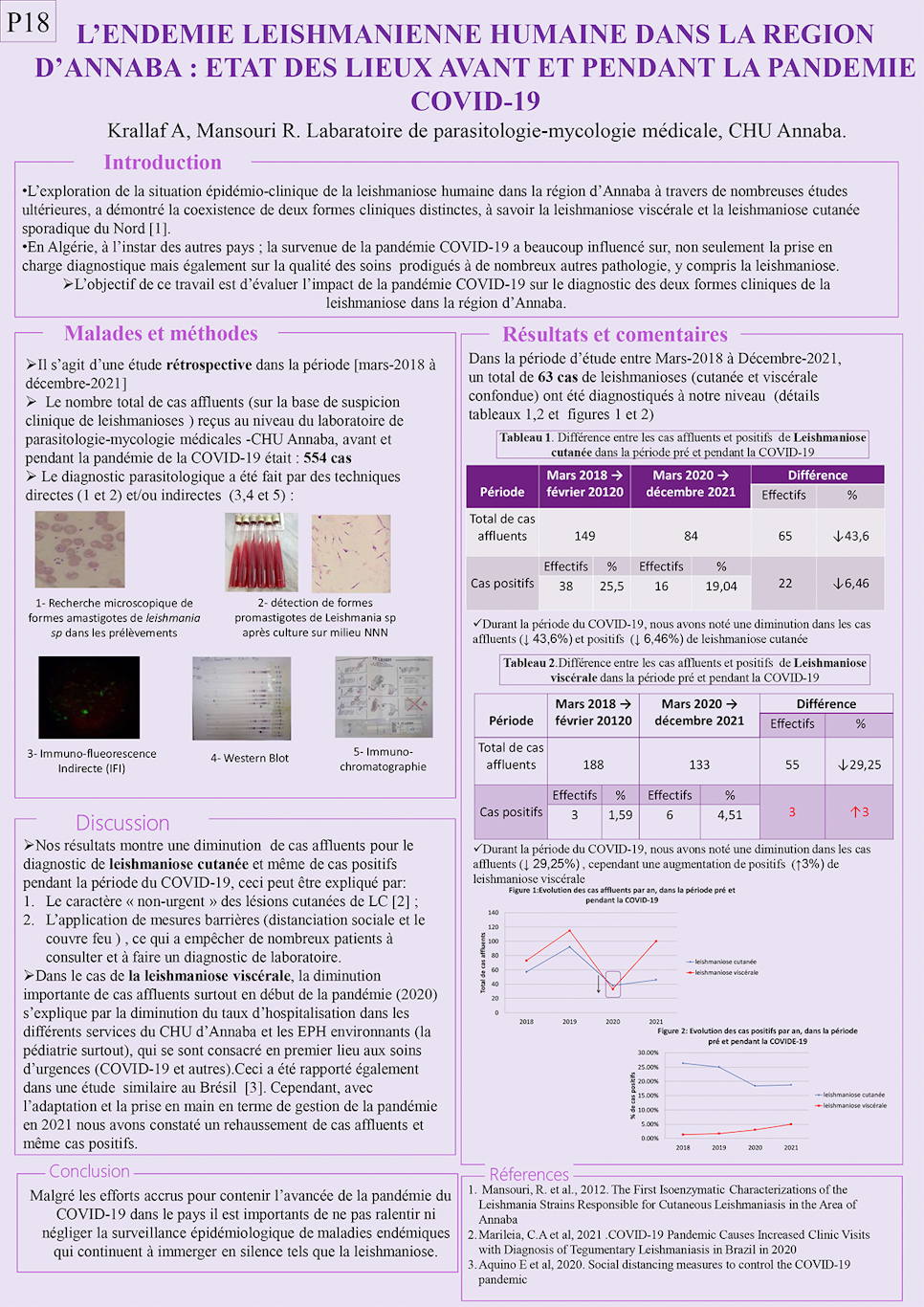 P18: L’ENDEMIE LEISHMANIENNE HUMAINE DANS LA REGION D’ANNABA : ETAT DES LIEUX AVANT ET PENDANT LA PANDEMIE COVID-1