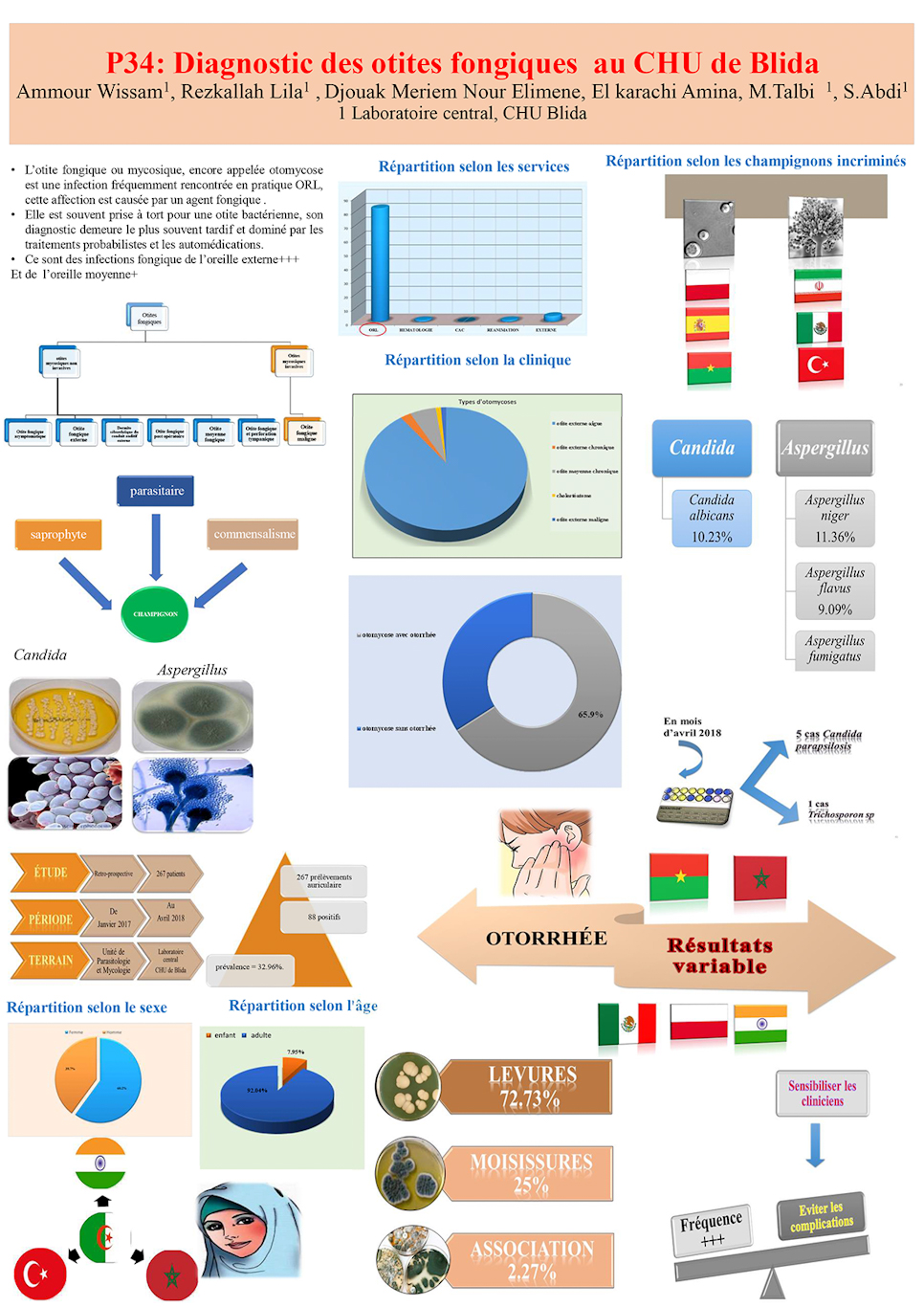 P34: Diagnostic des otites fongiques  au CHU de Blida