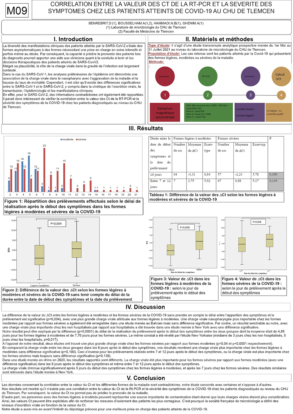 M09: CORRELATION ENTRE LA VALEUR DES CT DE LA RT-PCR ET LA SEVERITE DES SYMPTOMES CHEZ LES PATIENTS ATTEINTS DE COVID-19 AU CHU DE TLEMCEN