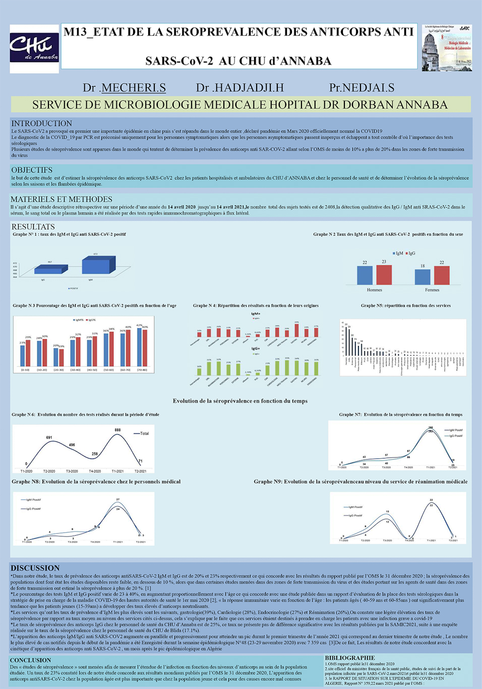 M13: ETAT DE LA SEROPREVALENCE DES ANTICORPS ANTI  SARS-CoV-2  AU CHU d’ANNABA