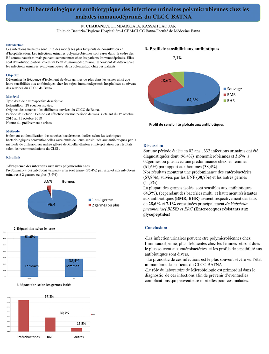 M43: Profil bactériologique et antibiotypique des infections urinaires polymicrobiennes chez les malades immunodéprimés du CLCC BATNA