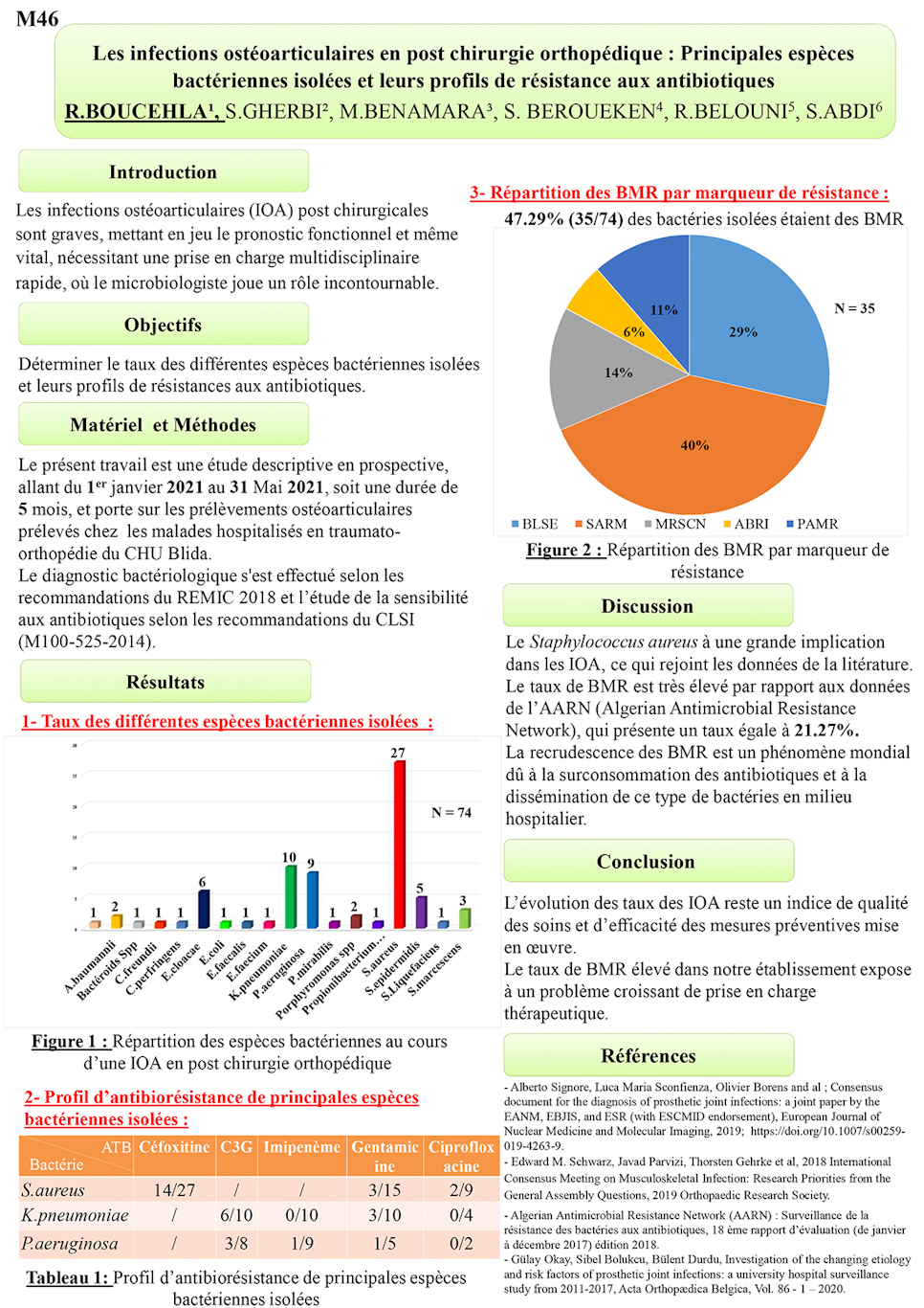 M46: Les infections ostéoarticulaires en post chirurgie orthopédique : Principales espèces bactériennes isolées et leurs profils de résistance aux antibiotiques