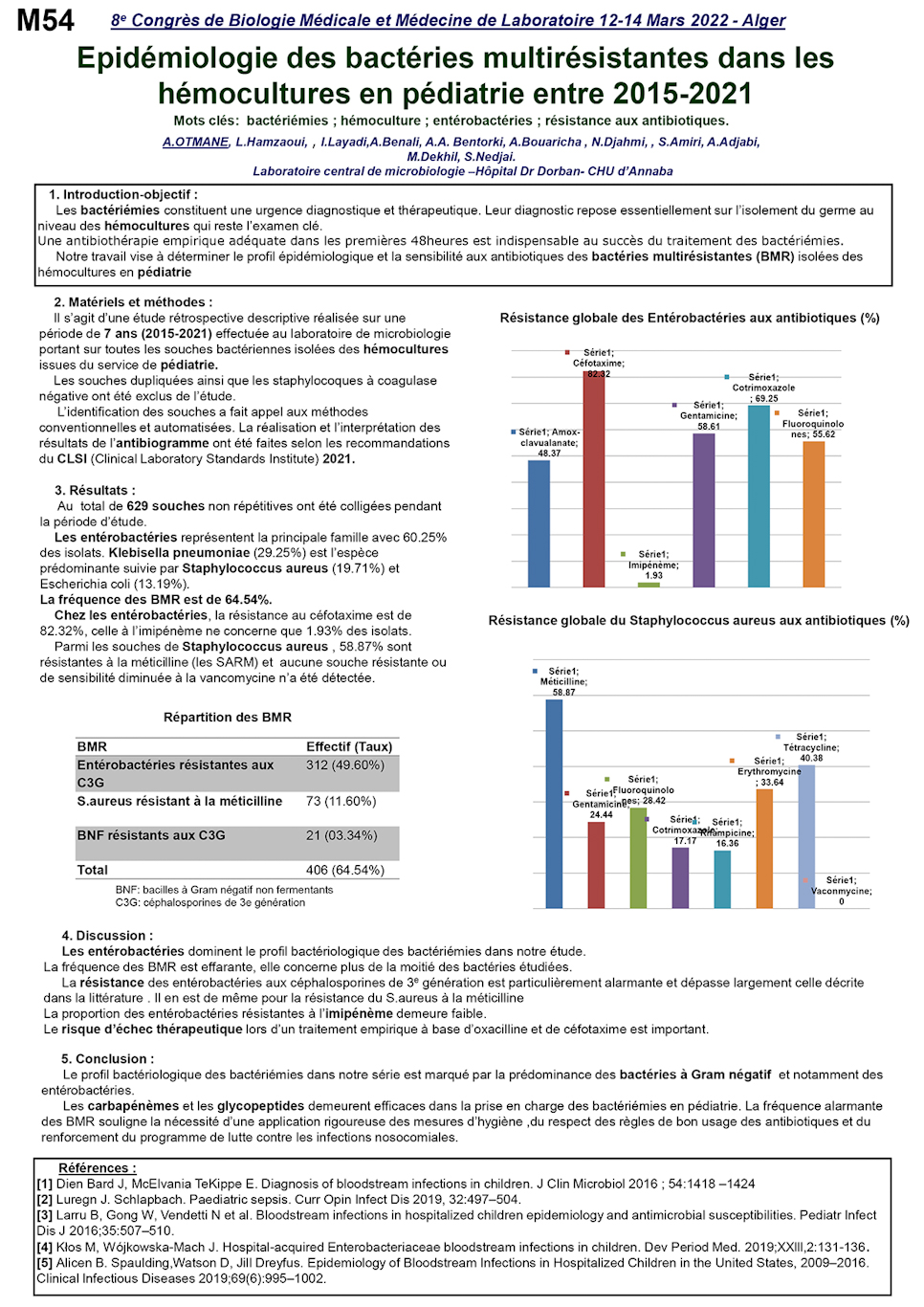 M54: Epidémiologie des bactéries multirésistantes dans les hémocultures en pédiatrie entre 2015-2021