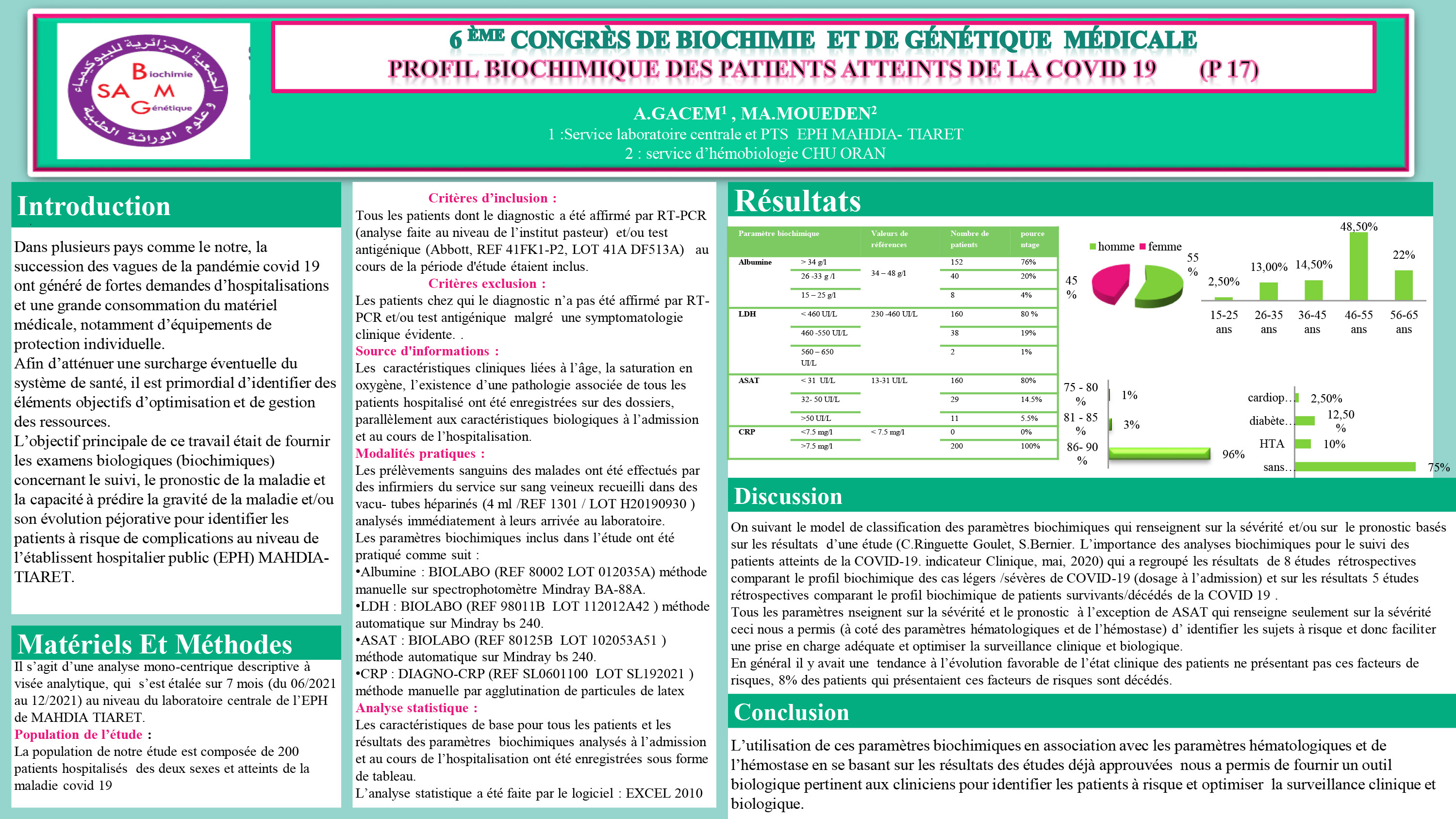 COVID : P17- PROFIL BIOCHIMIQUE DES PATIENTS ATTEINTS DE LA COVID 19