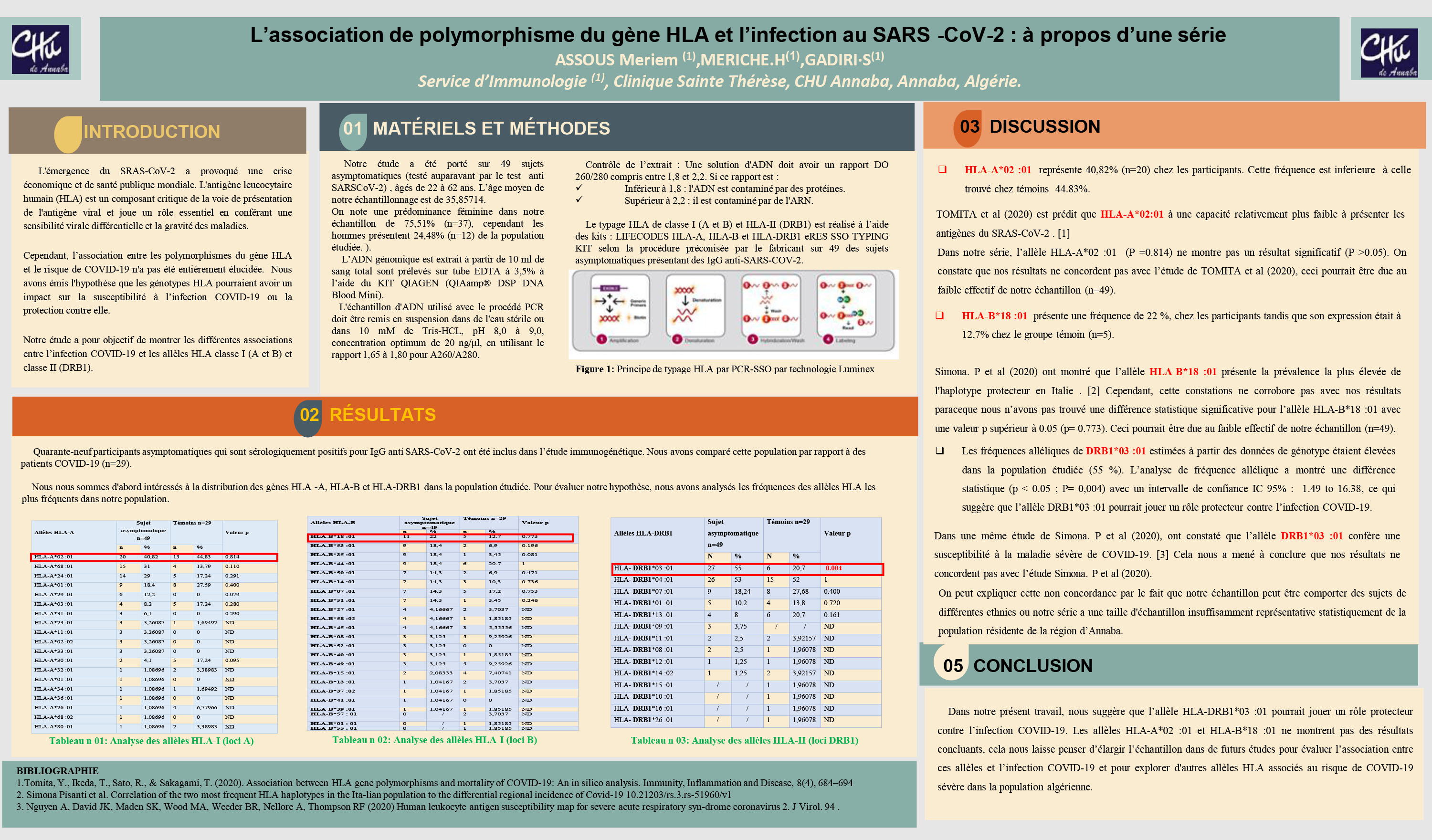 COVID : P14 - L’association de polymorphisme du gène HLA et l’infection au SARS -CoV-2 : à propos d’une série