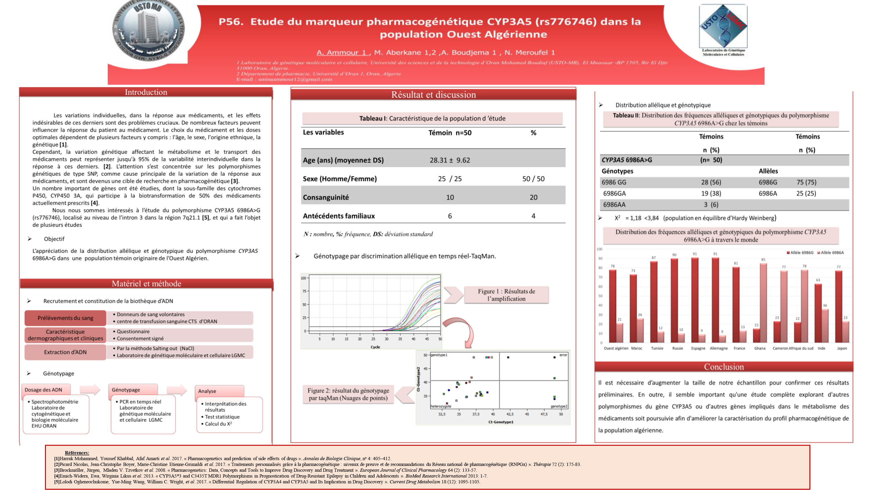 GENETIQUE: P56 - Etude du marqueur pharmacogénétique CYP3A5 (rs776746) dans la population Ouest Algérienne.