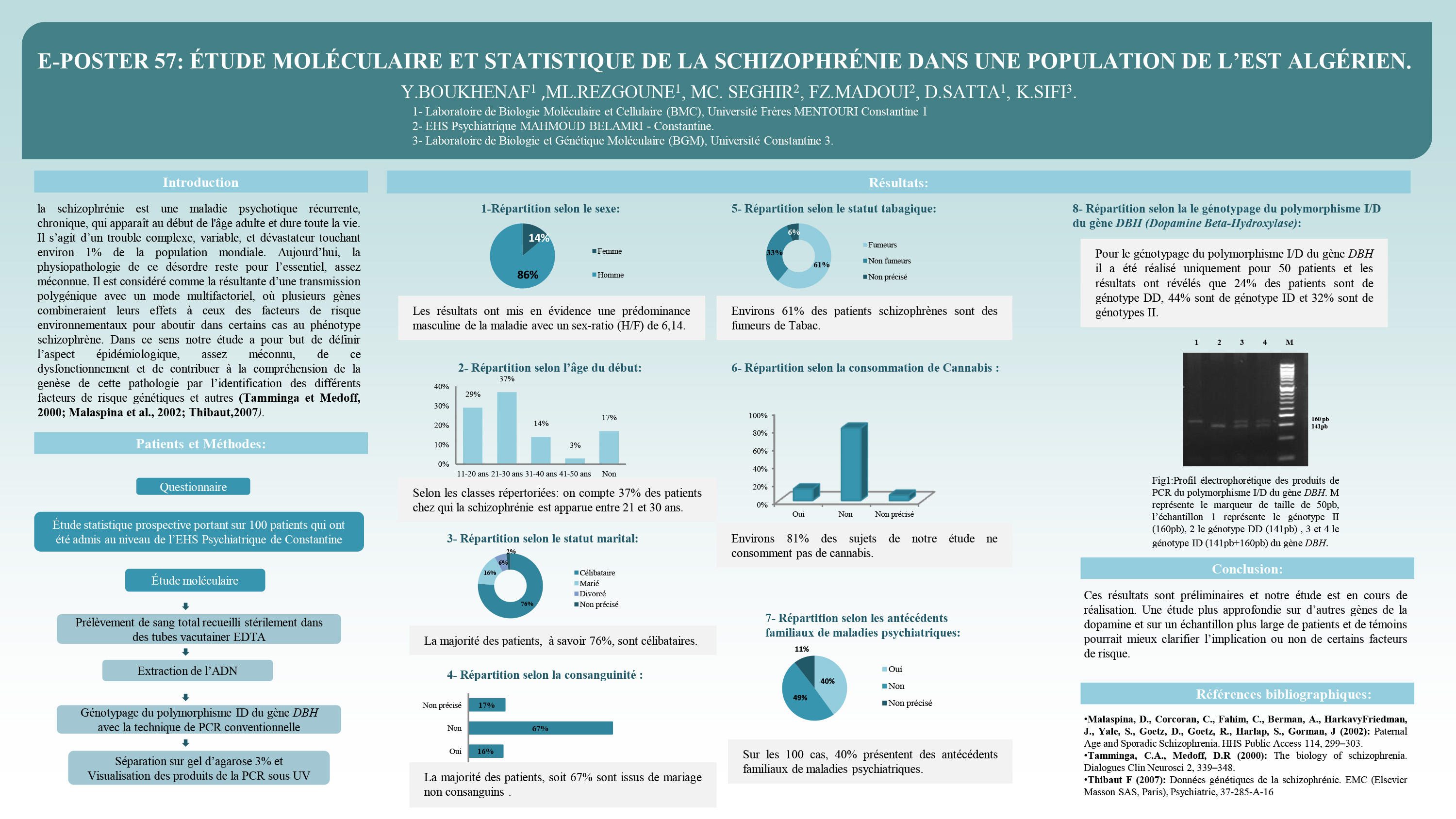 GENETIQUE : P57 - ÉTUDE MOLÉCULAIRE ET STATISTIQUE DE LA SCHIZOPHRÉNIE DANS UNE POPULATION DE L’EST ALGÉRIEN