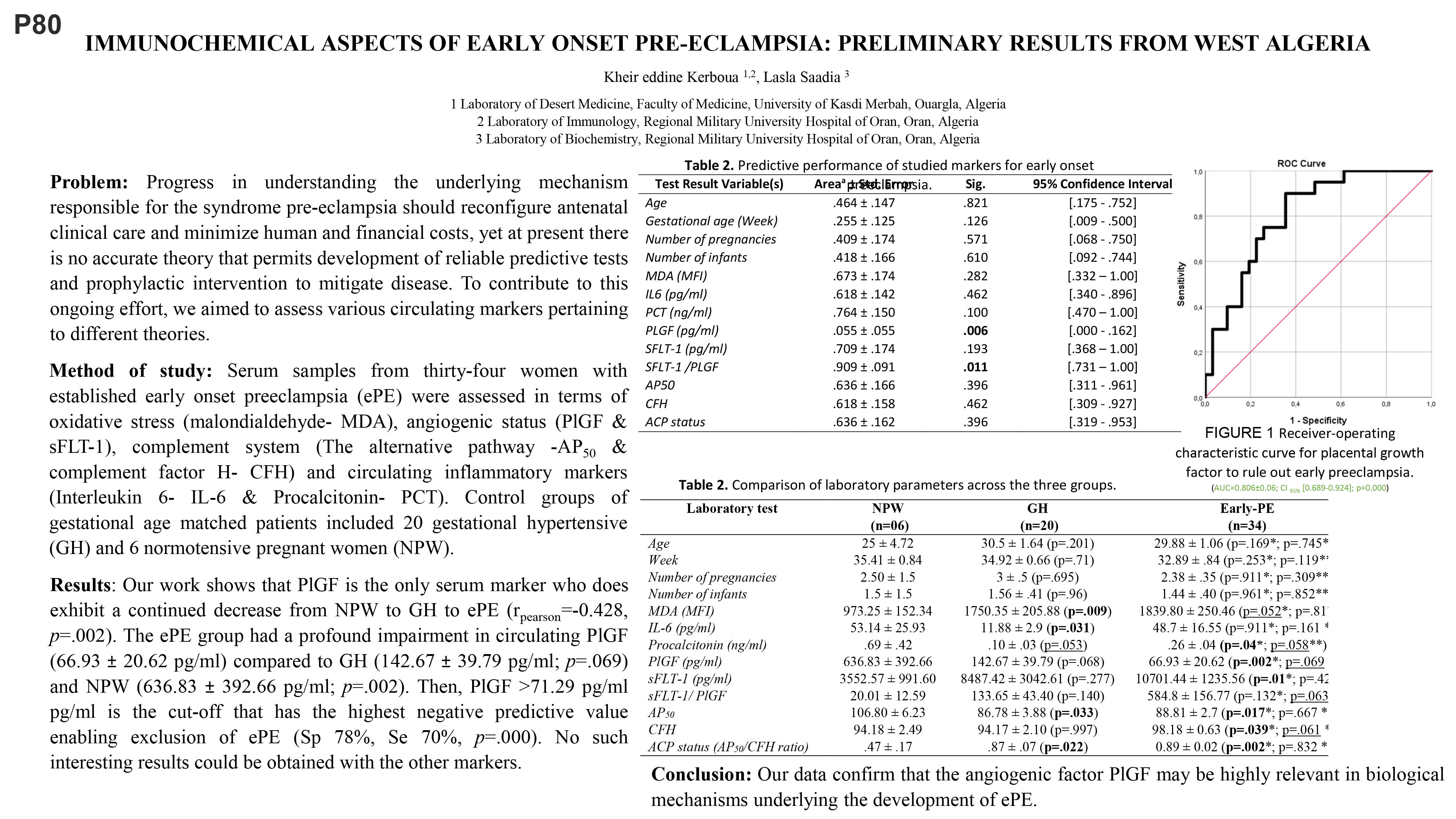 SANTE DE LA FEMME : P80- IMMUNOCHEMICAL ASPECTS OF EARLY ONSET PRE-ECLAMPSIA: PRELIMINARY RESULTS FROM WEST ALGERIA