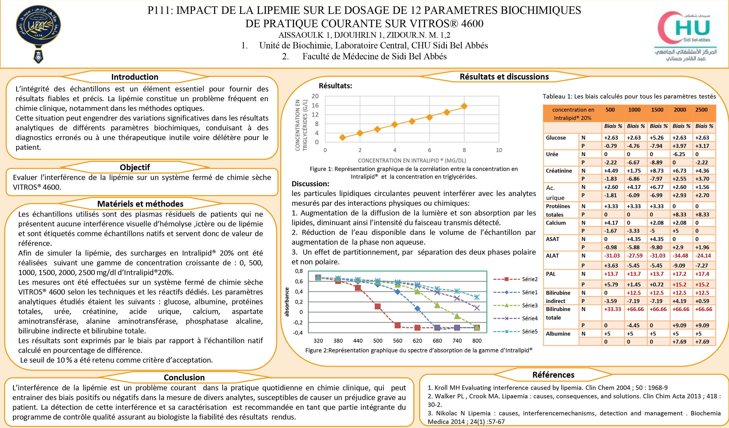 BIOCHIMIE ANALYTIQUE : P111- IMPACT DE LA LIPEMIE SUR LE DOSAGE DE 12 PARAMETRES BIOCHIMIQUES  DE PRATIQUE COURANTE SUR VITROS® 4600