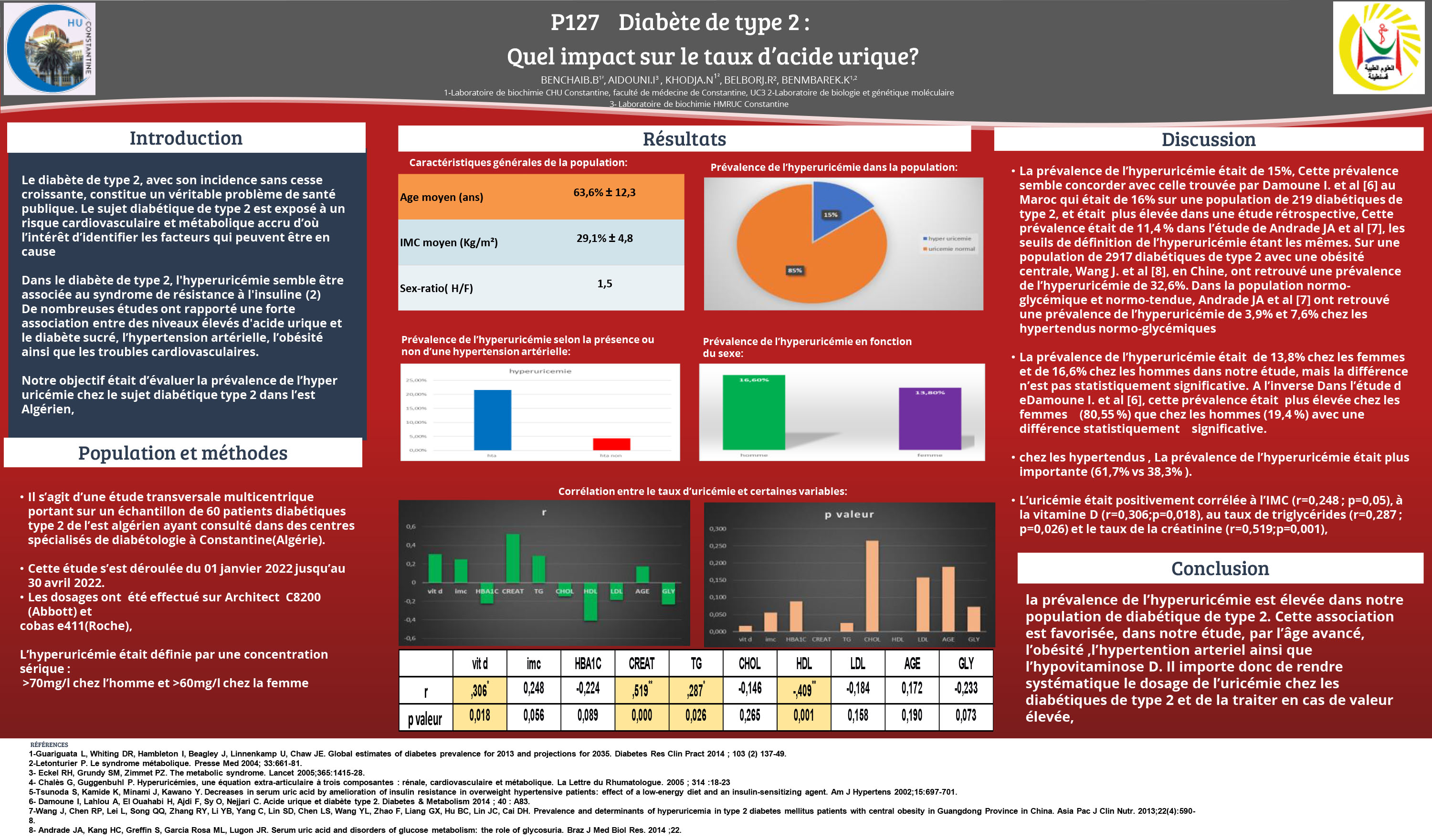 DIVERS : P127- Diabète de type 2 : Quel impact sur le taux d’acide urique?