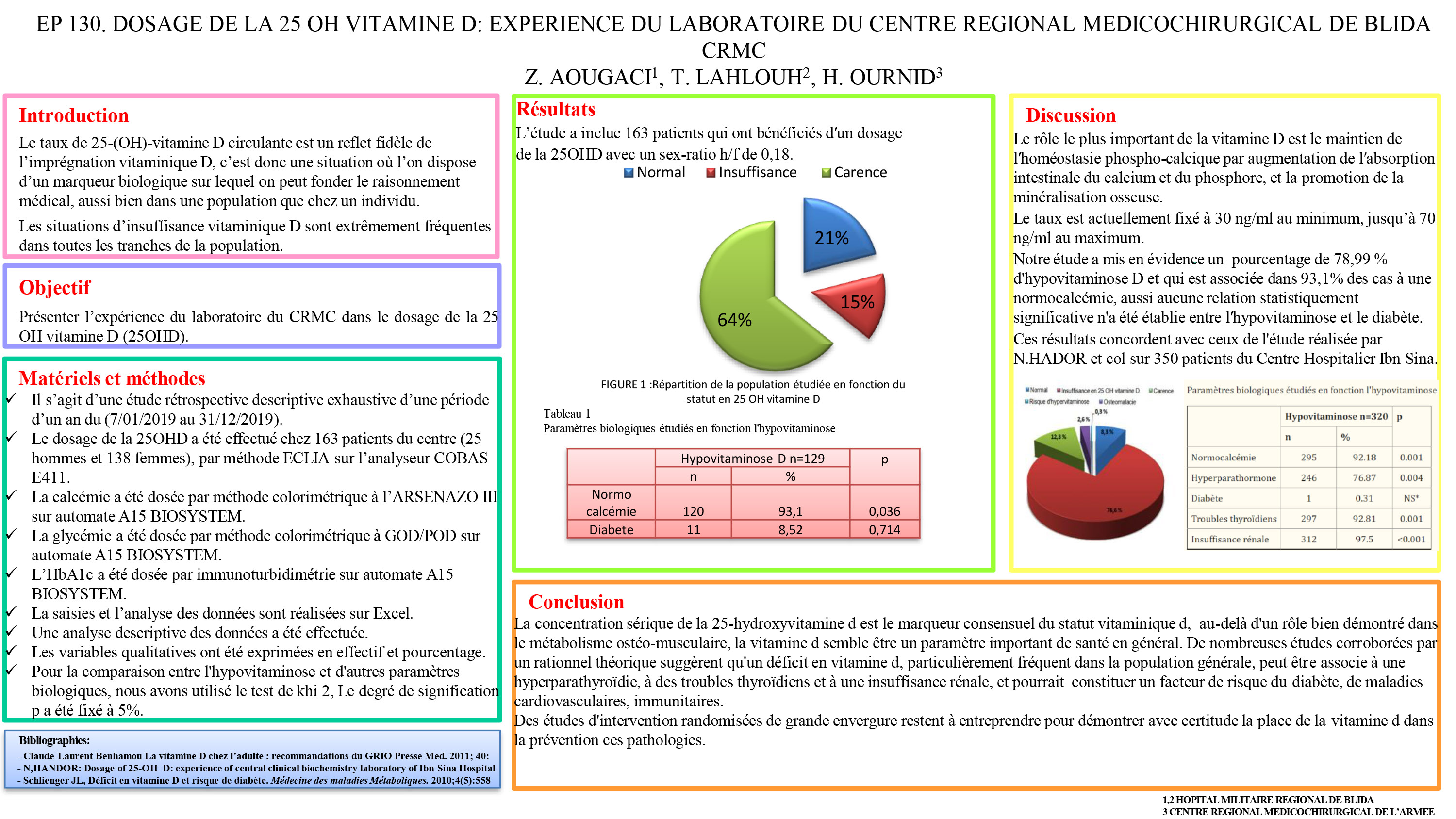 DIVERS : P130- DOSAGE DE LA 25 OH VITAMINE D: EXPERIENCE DU LABORATOIRE DU CENTRE REGIONAL MEDICOCHIRURGICAL DE BLIDA CRMC