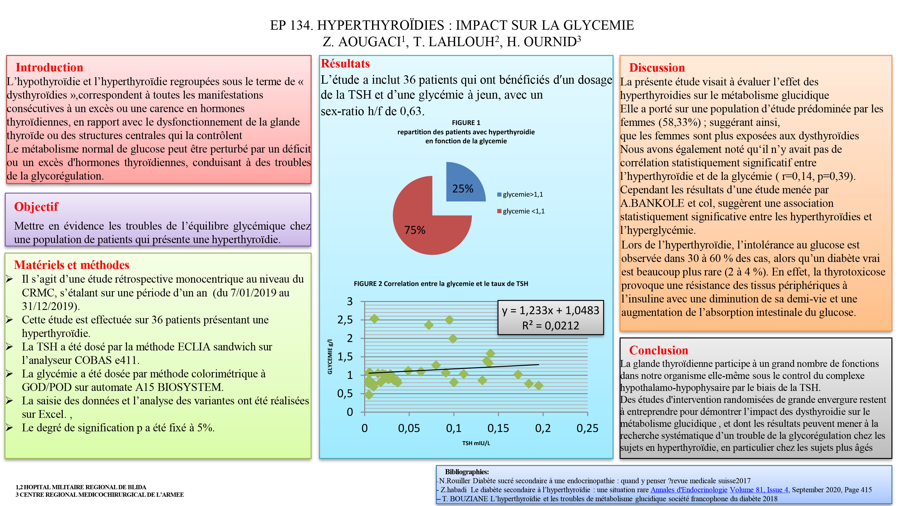 DIVERS : P134- HYPERTHYROÏDIES : IMPACT SUR LA GLYCEMIE