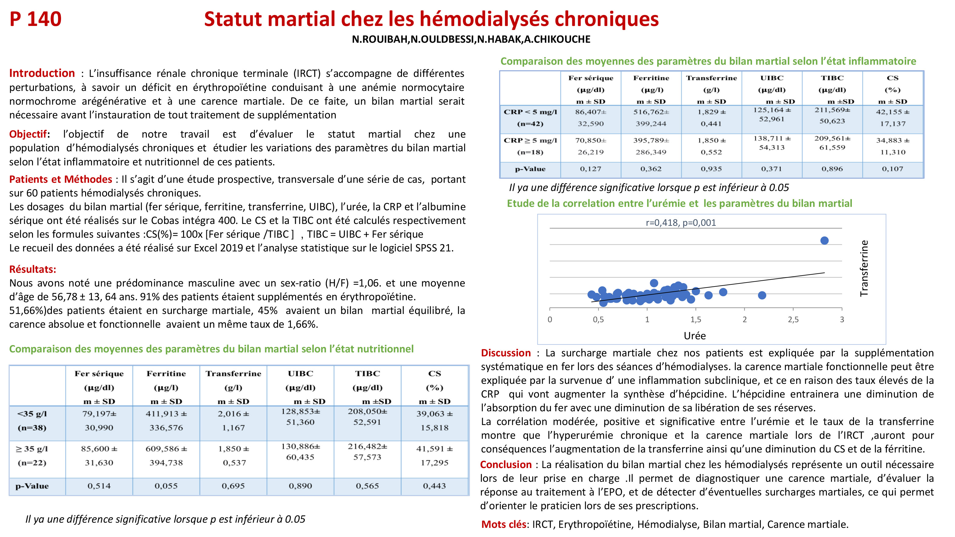 DIVERS : P140- Statut martial chez les hémodialysés chroniques