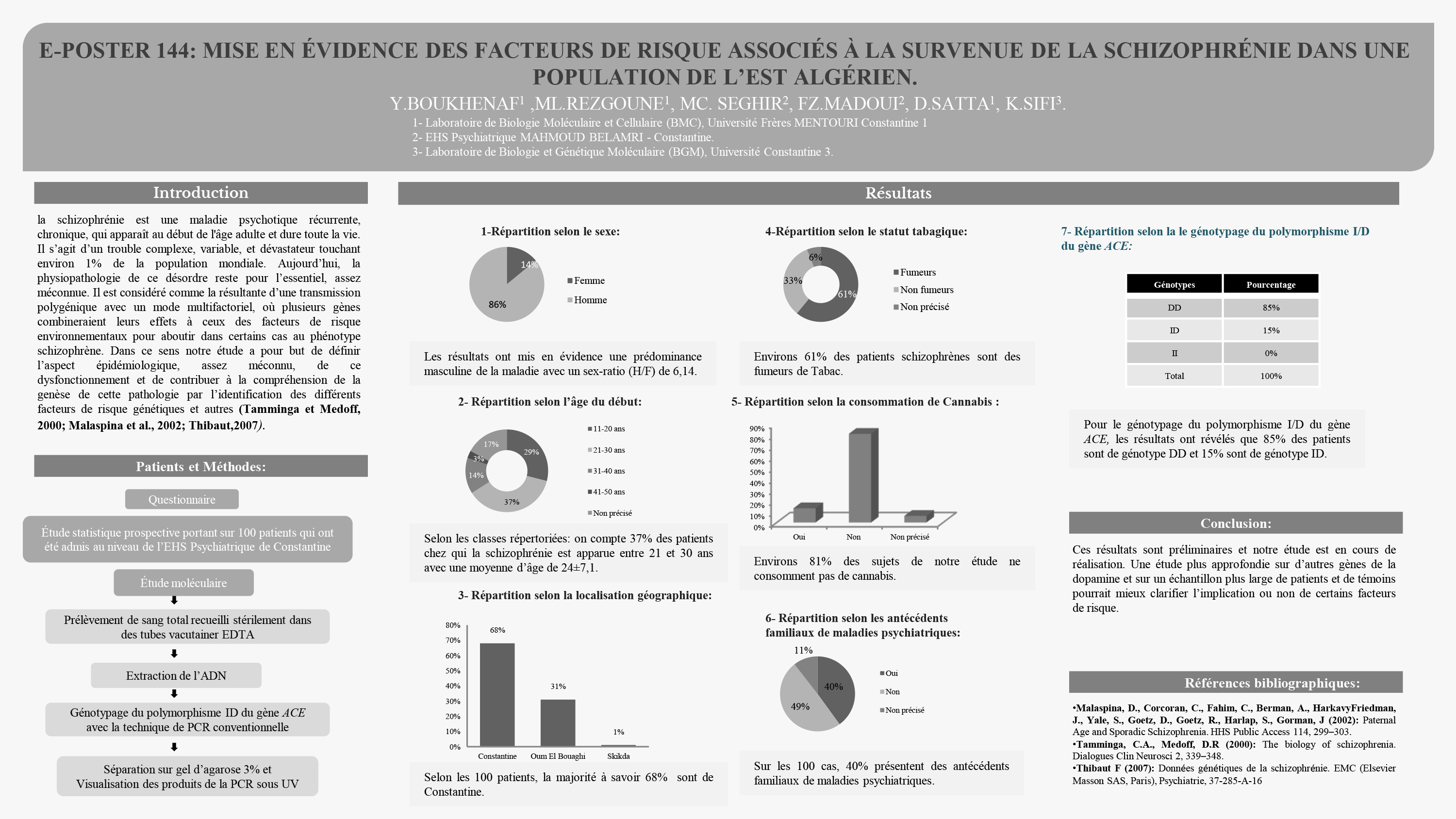 DIVERS : P144- MISE EN ÉVIDENCE DES FACTEURS DE RISQUE ASSOCIÉS À LA SURVENUE DE LA SCHIZOPHRÉNIE DANS UNE  POPULATION DE L’EST ALGÉRIEN.