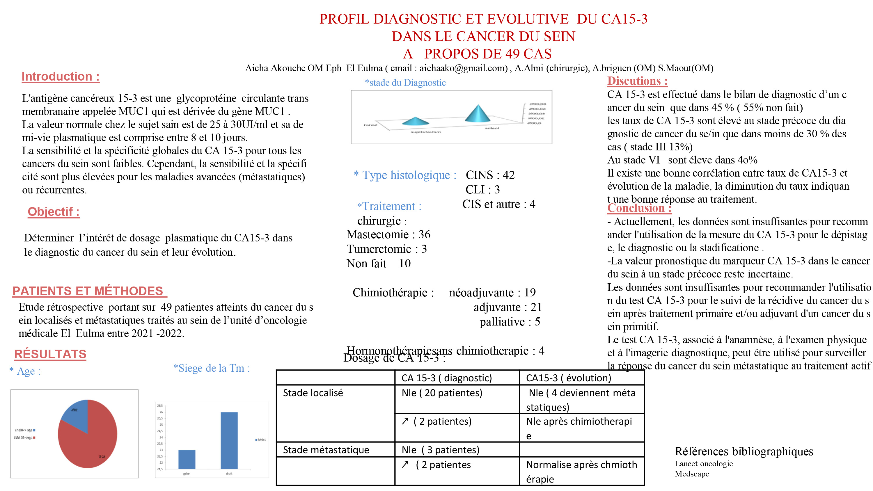 DIVERS : P148- PROFIL DIAGNOSTIC ET EVOLUTIVE DU CA15-3  DANS LE CANCER DU SEIN  A PROPOS DE 49 CAS