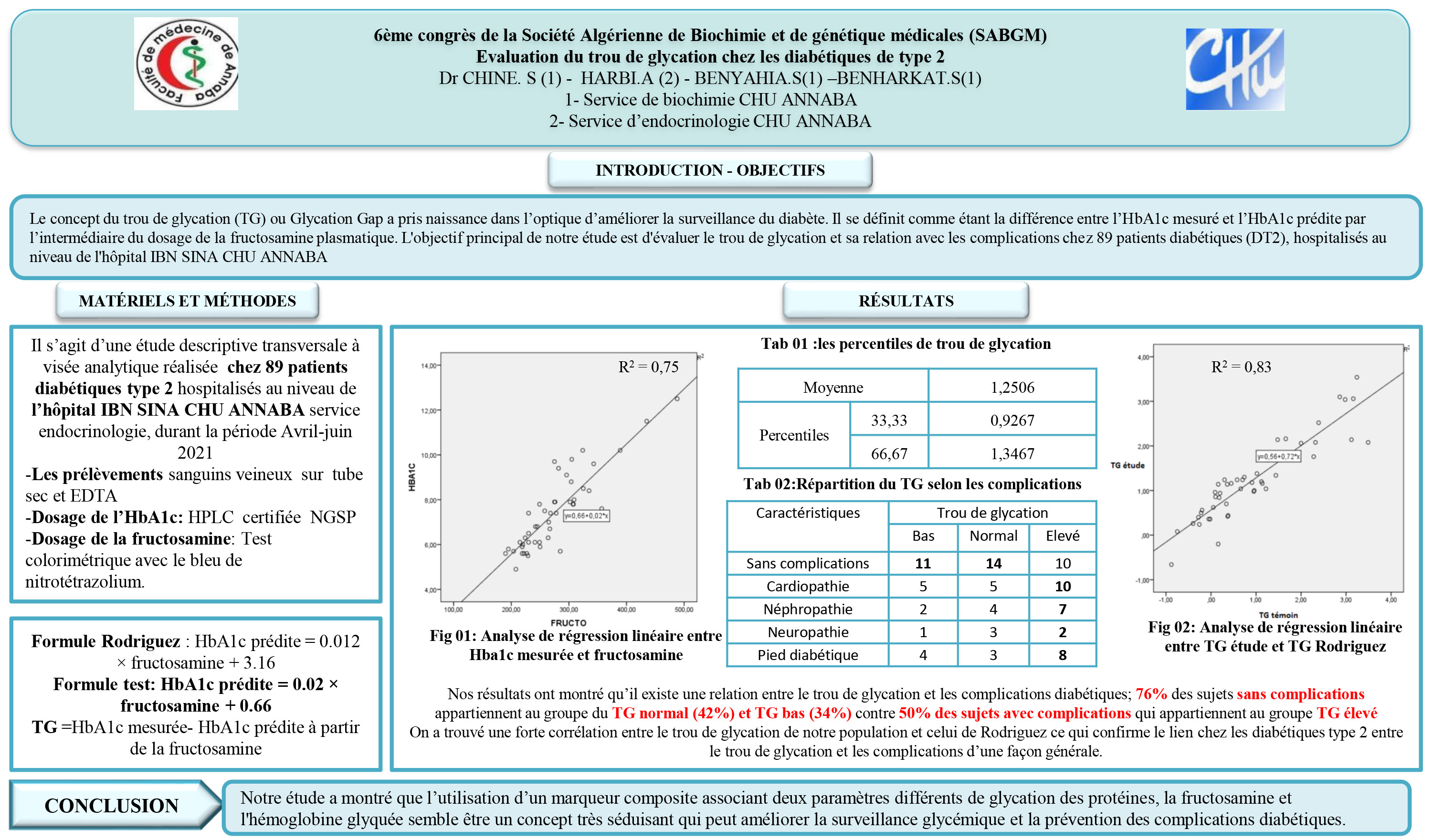 DIVERS : P155- Evaluation du trou de glycation chez les diabétiques de type 2