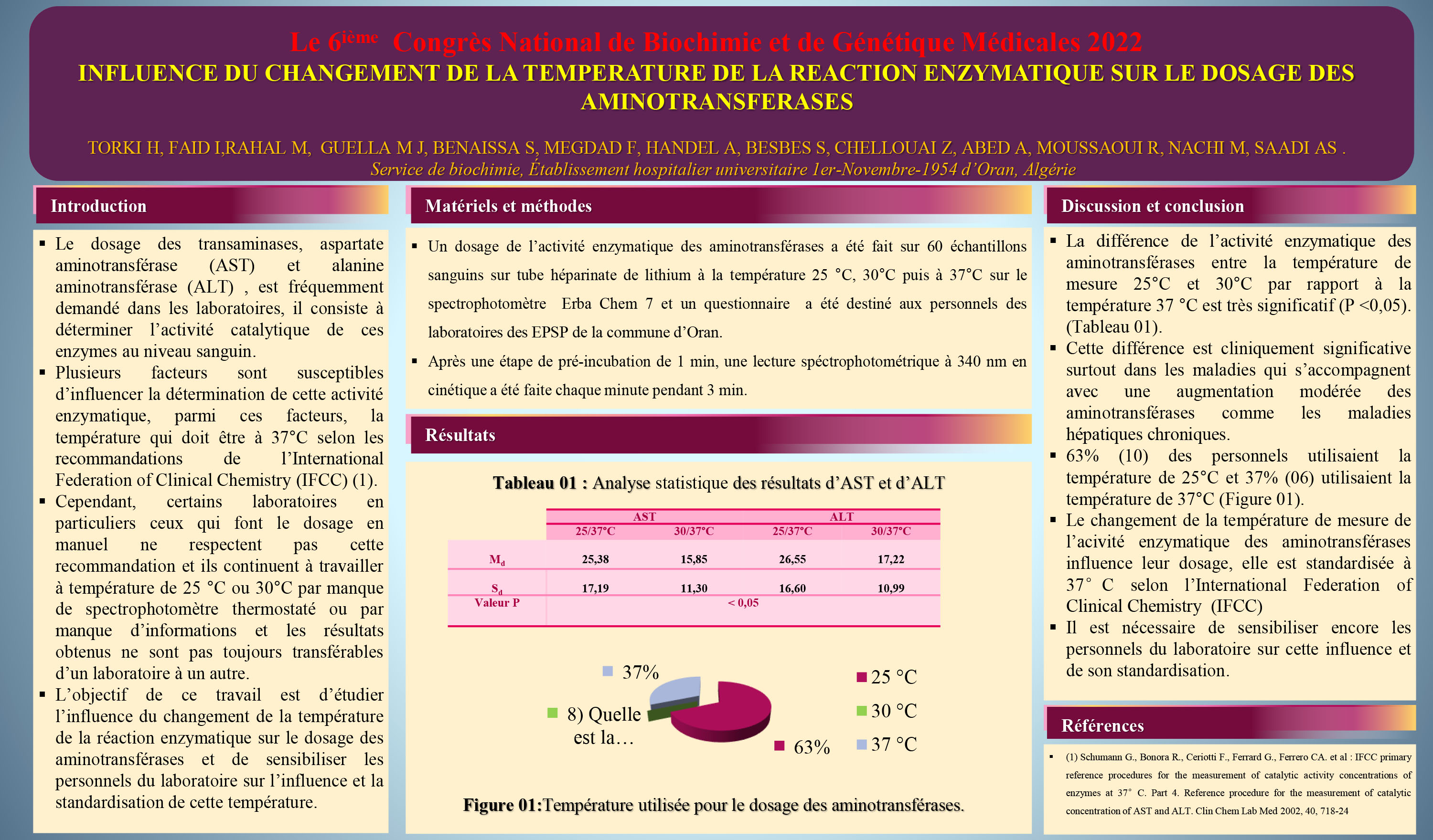 DIVERS : P162- INFLUENCE DU CHANGEMENT DE LA TEMPERATURE DE LA REACTION ENZYMATIQUE SUR LE DOSAGE DES  AMINOTRANSFERASES