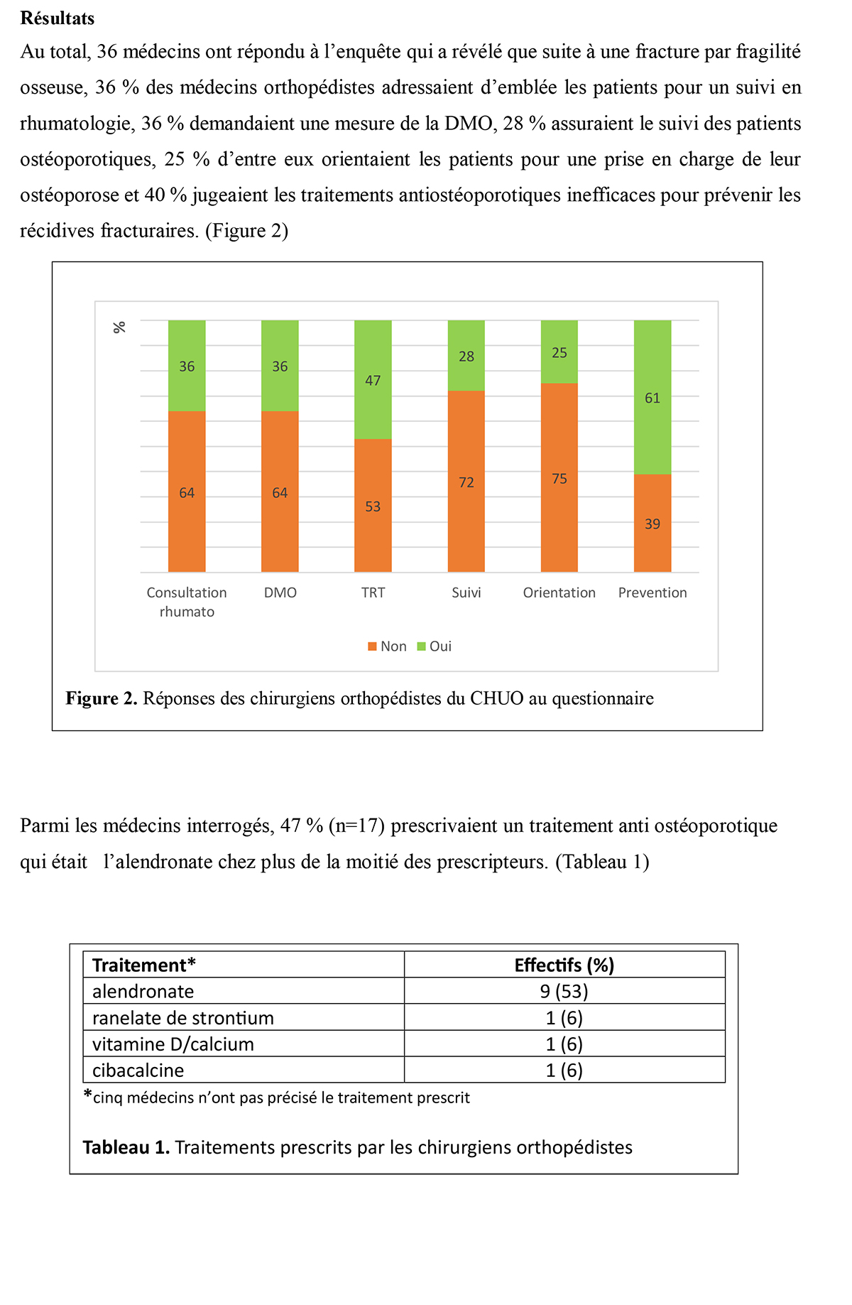 Perception de l’ostéoporose fracturaire par les chirurgiens orthopédistes du  CHU d’Oran