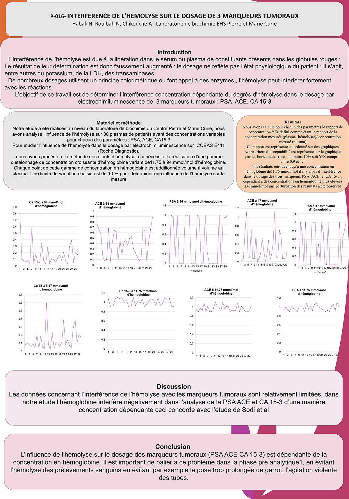 P16 : INTERFERENCE DE L’HEMOLYSE SUR LE DOSAGE DE 3 MARQUEURS TUMORAUX