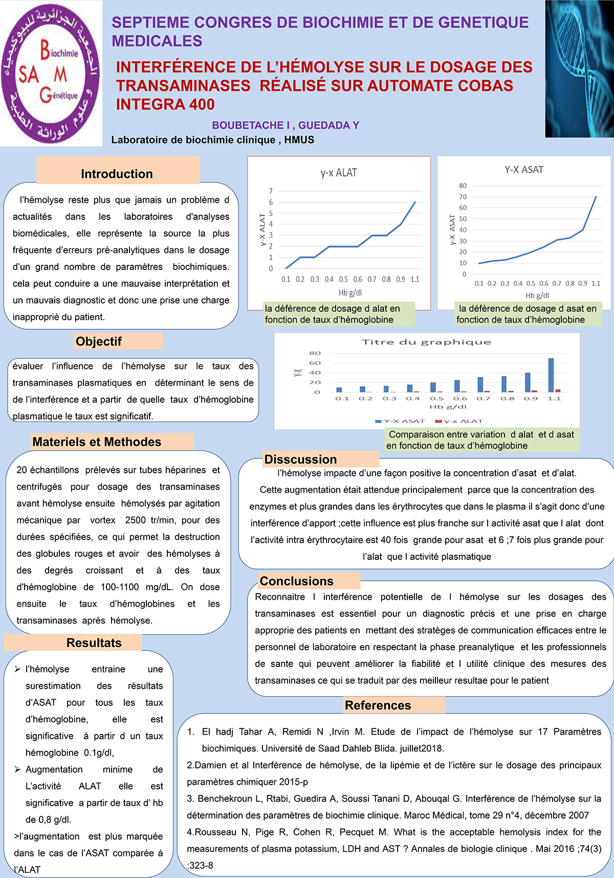 P18 : INTERFÉRENCE DE L’HÉMOLYSE SUR LE DOSAGE DES TRANSAMINASES  RÉALISÉ SUR AUTOMATE COBAS INTEGRA 400