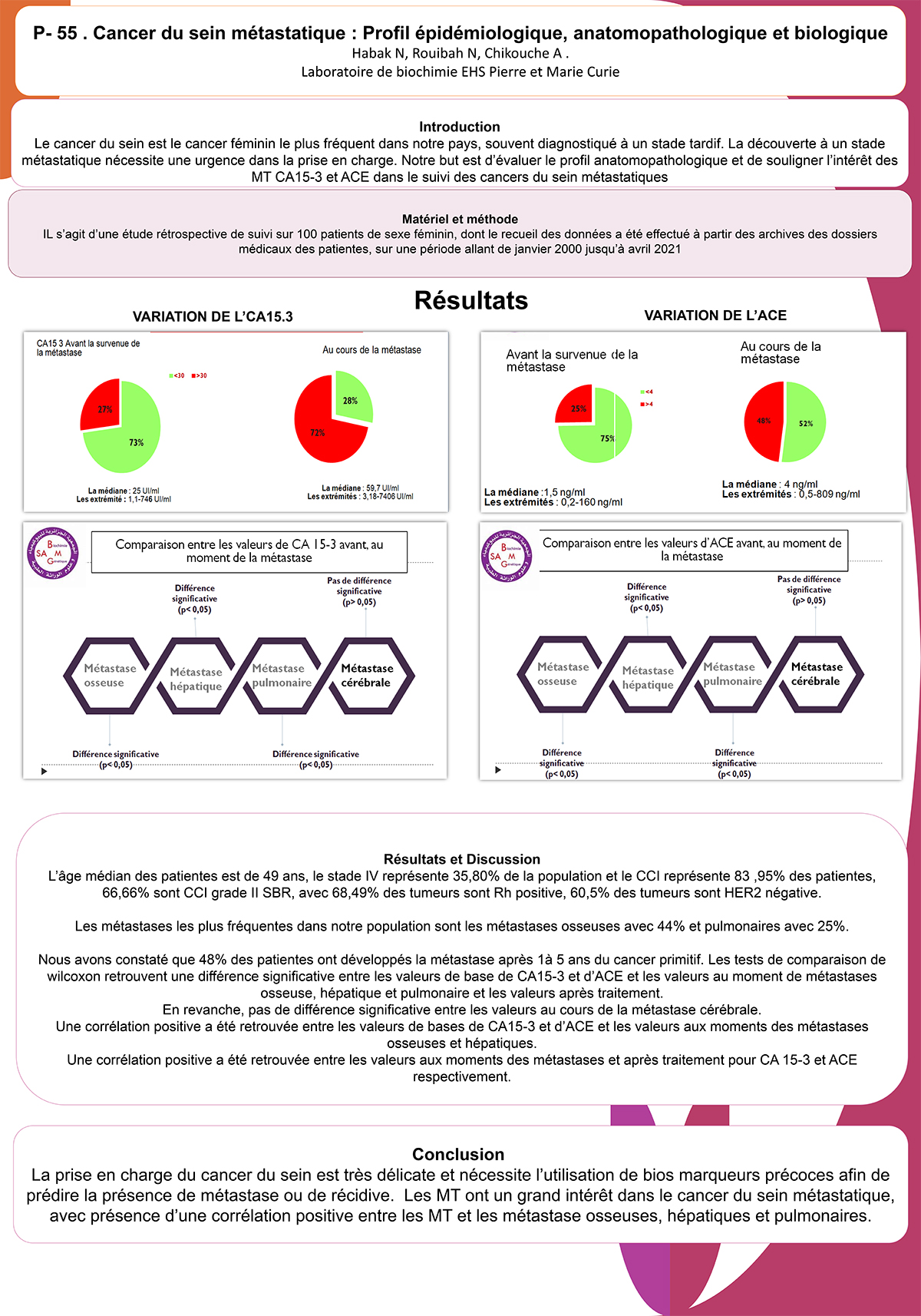 P55 : Cancer du sein métastatique : Profil épidémiologique, anatomopathologique et biologique