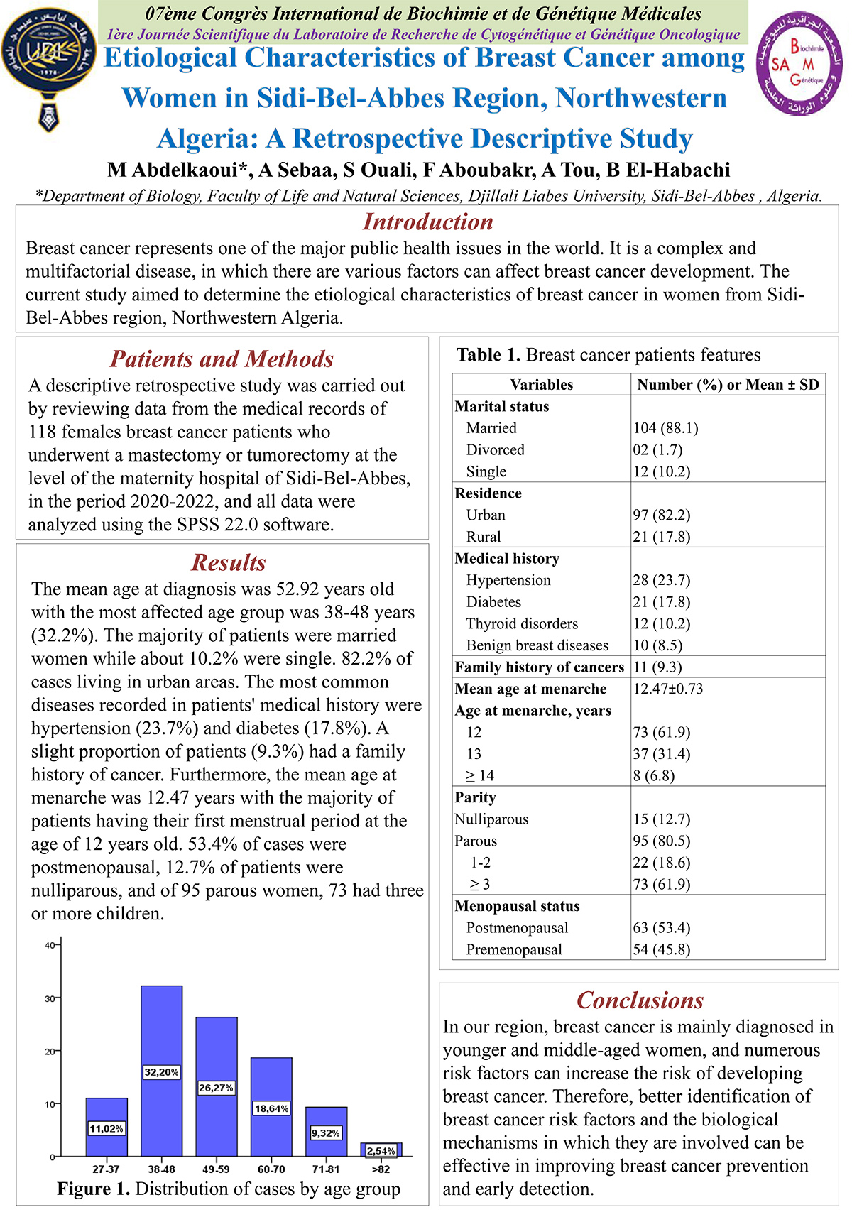 P60 : Etiological Characteristics of Breast Cancer among Women in Sidi-Bel-Abbes Region, Northwestern Algeria: À Retrospective Descriptive Study