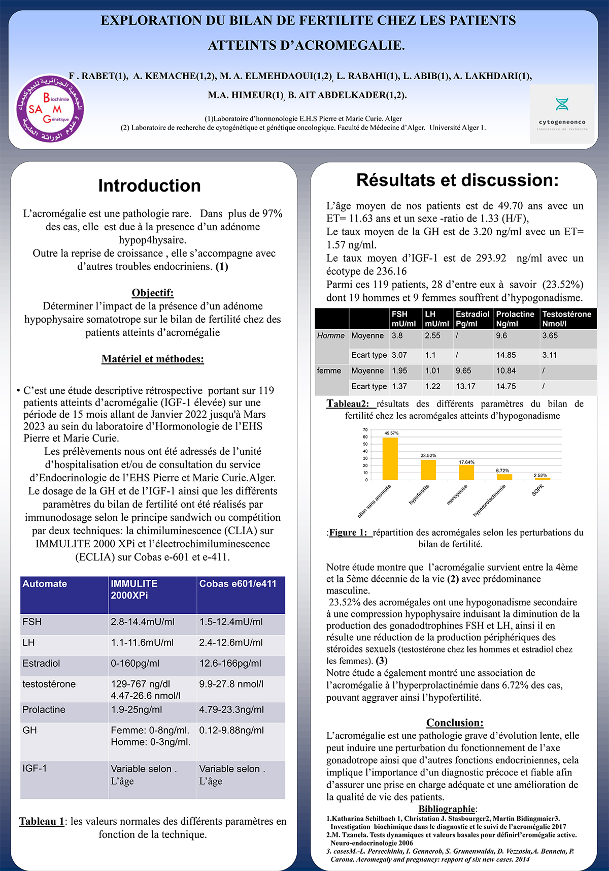 P119 : EXPLORATION DU BILAN DE FERTILITE CHEZ LES PATIENTS ATTEINTS D’ACROMEGALIE.